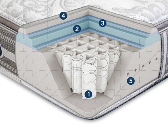 Simmons Recharge World class - Luxury Firm - King Mattress - Extra Length